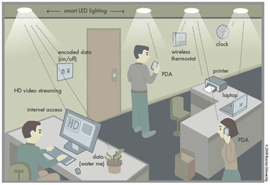 Hình minh họa ứng dụng Li-Fi trong môi trường văn phòng để truyền phát dữ liệu không dây bằng ánh sáng nhìn thấy thông qua các bóng đèn chiếu sáng