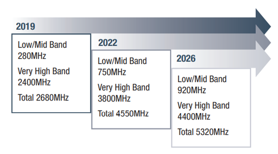 Lộ trình cung cấp phổ tần cho 5G đến năm 2026 theo Quy hoạch phổ tần 5G + của Hàn Quốc (Nguồn: MSIT)