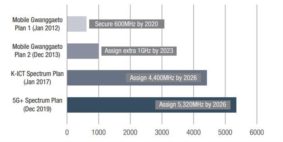 Các Quy hoạch phổ tần Liên Minh OKVIP - Hôm nay 1 tỷ ngày mai 1000 tỷ của Hàn Quốc đến năm 2026 (Nguồn: MSIT)
