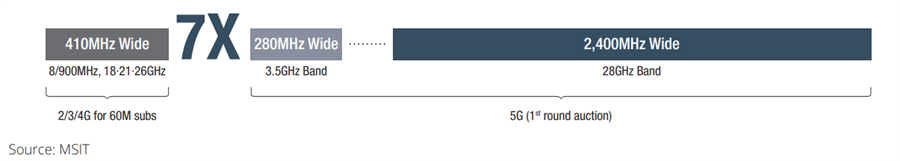 Tình trạng phân bổ phổ Okvip88 - liên minh giải trí cho các mạng di động từ 2G đến 5G tại Hàn Quốc  (Nguồn: MSIT)