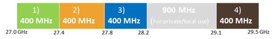  Quy hoạch Okvip - hôm nay 1 tỷ 27-29,5 GHz của Nhật Bản