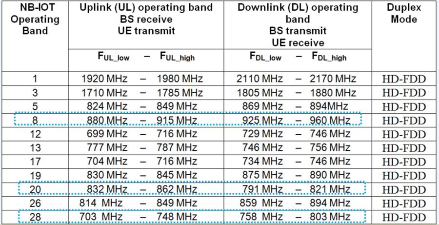 Các dải tần hỗ trợ cho NB-IoT: Band 1, 3, 5, 8, 12, 13, 17, 19, 20, 26, 28 [8]