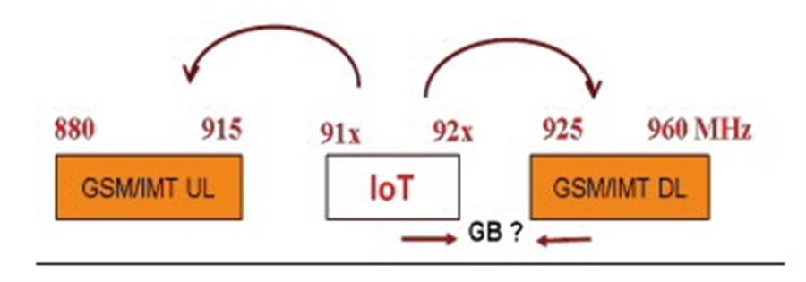 Hình 1. Minh họa phân bổ dải tần 920 MHz cho hệ thống IoT và khả năng gây nhiễu có hại tới hệ thống thông tin di động công cộng mặt đất