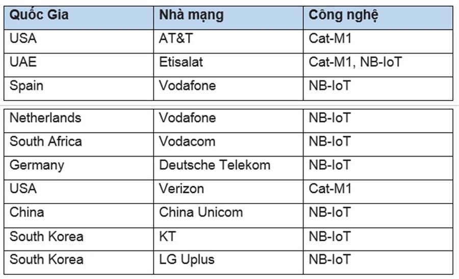 Bảng 3: Kế hoạch triển khai MIoT của một số nhà mạng [1]