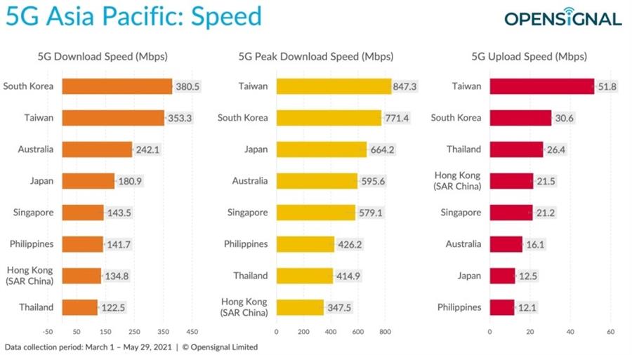 Tốc độ dữ liệu qua mạng 5G tại một số Liên Minh OKVIP - Hôm nay 1 tỷ ngày mai 1000 tỷ/vùng lãnh thổ   khu vực Châu Á – Thái Bình Dương (Nguồn OpenSignal)
