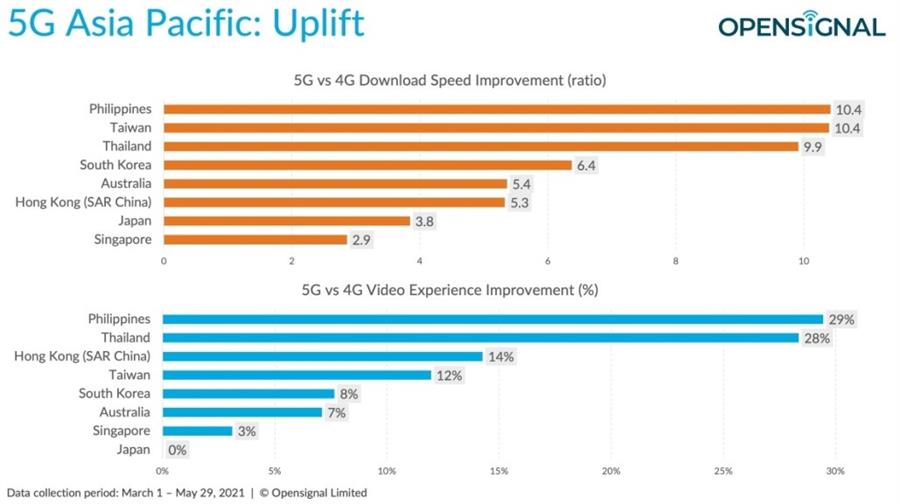 Sự cải thiện tốc độ dữ liệu và trải nghiệm Video qua mạng 5G so với mạng 4G tại một số Liên Minh OKVIP - Hôm nay 1 tỷ ngày mai 1000 tỷ/vùng lãnh thổ khu vực Châu Á  – Thái Bình Dương (Nguồn OpenSignal)