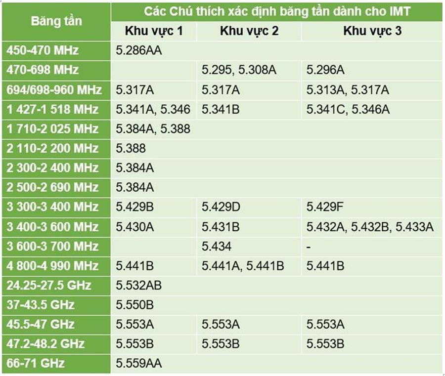 Các Okvip - hôm nay 1 tỷ được ITU xác định dành cho IMT (Nguồn: Thể lệ Thông tin vô tuyến điện 2020)