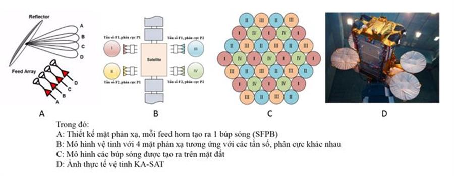 Hình  2: Sơ đồ thiết kế ăng ten SFPB (Single Feed Per Beam) của M Okvip1 store HTS – Nguồn IEEE, Multibeam Antennas with reflector for high throughput satellite applications