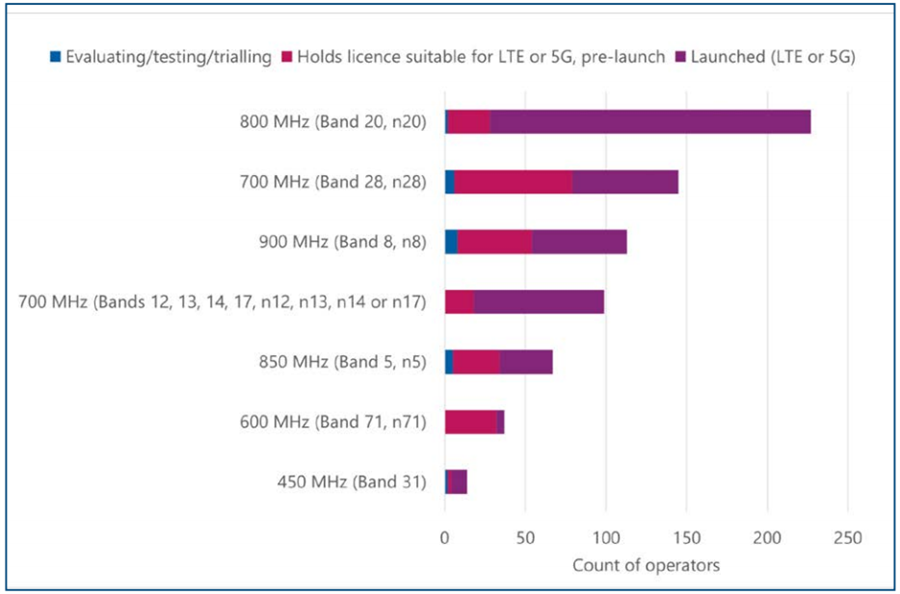 Các Okvip - hôm nay 1 tỷ quan trọng và số lượng các nhà khai thác đầu tư vào 4G LTE hoặc 5G trong Okvip - hôm nay 1 tỷ thấp