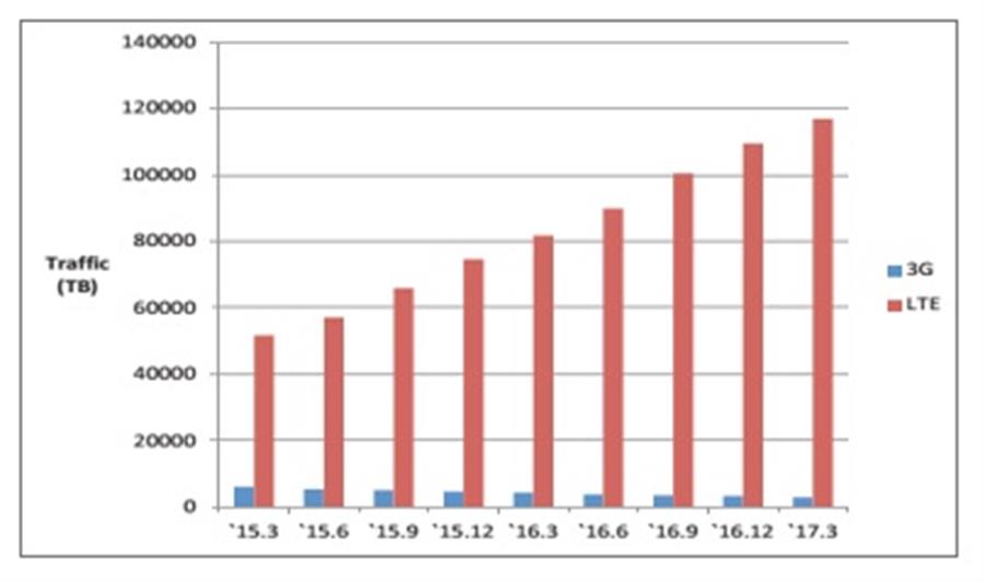 Hình 1. Thống kê lưu lượng dữ liệu 4G và 3G của nhà mạng SK Telecom trong giai đoạn 2015-2017
