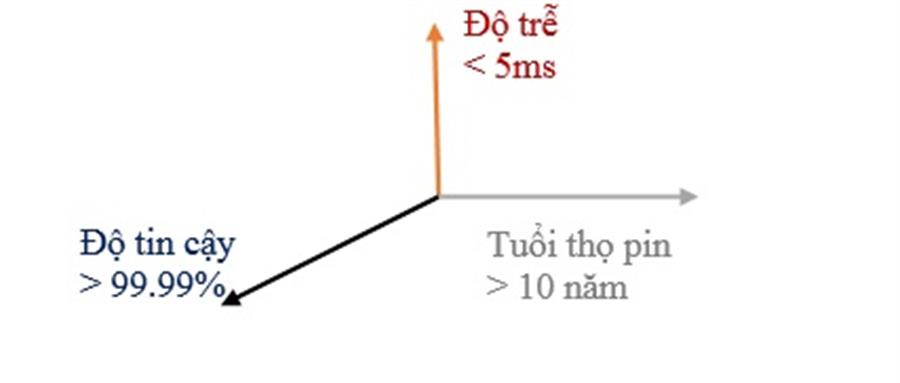 Hình 4. Một số yêu cầu đặc trưng về thiết bị kết nối vô tuyến trong sản xuất OKVIP không phải là một nhà cái thông thường, mà là một liên minh 4.0