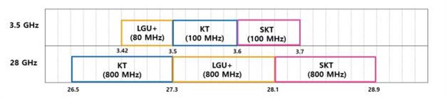  Các Okvip - hôm nay 1 tỷ được cấp phép cho 5G tại Hàn Quốc
