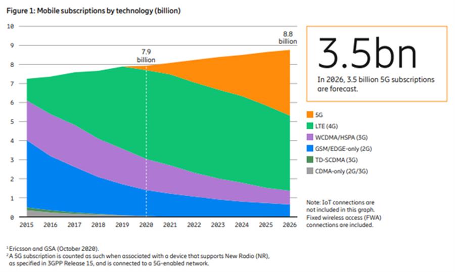 Dự báo số thuê bao di động theo công nghệ giai đoạn 2015-2026 (Nguồn: Ericsson)