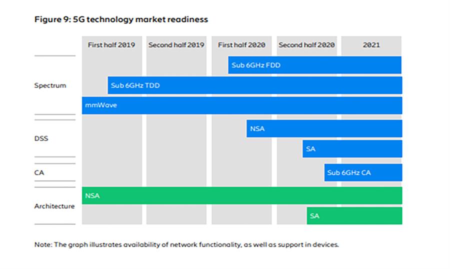Minh họa sự sẵn sàng về thị trường công nghệ 5G (Nguồn: Ericsson)