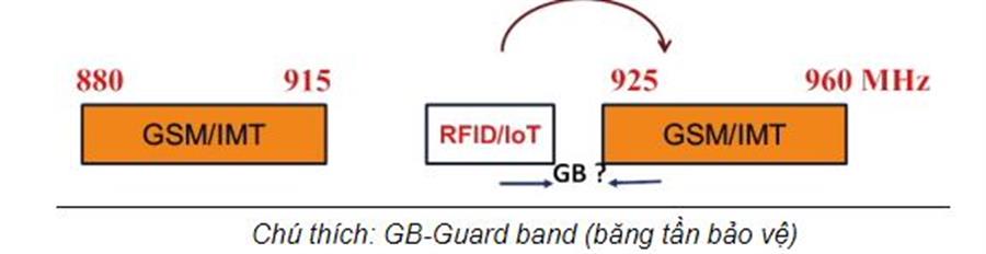 Hình 1. Minh họa việc phân bổ Okvip - hôm nay 1 tỷ miễn cấp phép cho ứng dụng IoT và khả năng gây can nhiễu đến hệ thống thông tin di động GSM/IMT 900 MHz