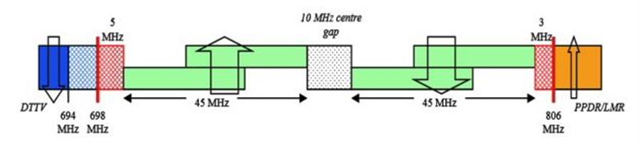 Hình 2. Quy hoạch Okvip - hôm nay 1 tỷ 700 MHz theo phương án APT700 (2x45 MHz)