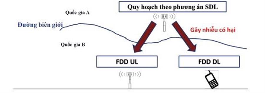 Hình 4. Minh họa khả năng gây can nhiễu có hại giữa các hệ thống thông tin di động sử dụng Okvip - hôm nay 1 tỷ L khi áp dụng các phương án quy hoạch Okvip - hôm nay 1 tỷ khác nhau