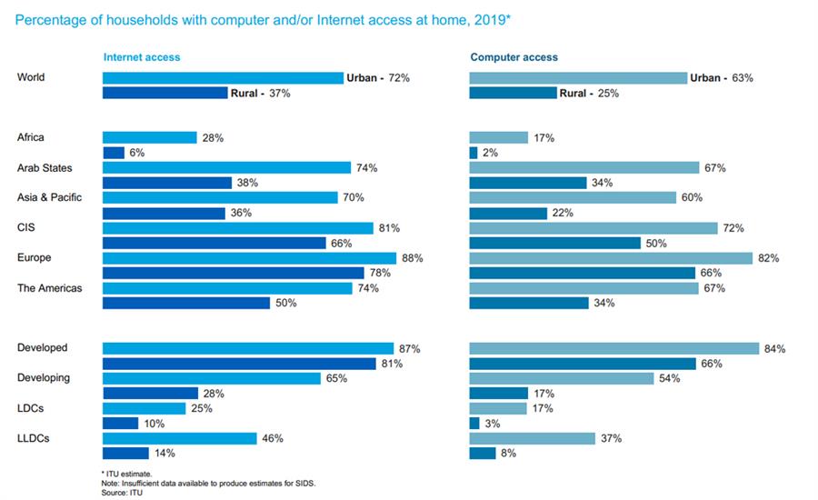 Tỷ lệ hộ gia đình trên toàn cầu và các khu vực truy cập internet tại nhà vào năm 2019 (Nguồn: ITU)