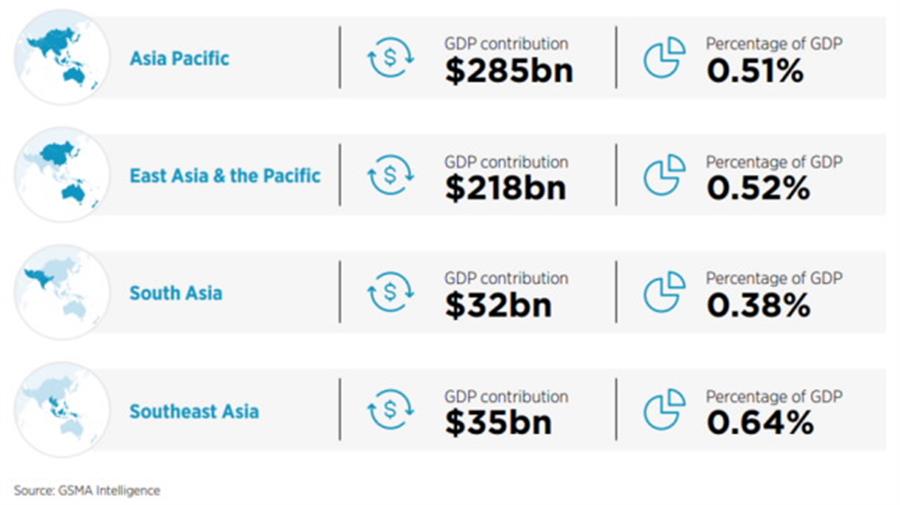 GDP được tạo ra từ 5G Okvip - hôm nay 1 tỷ trung khu vực Châu Á - Thái Bình Dương đến năm 2030. (Nguồn: GSMA Intelligence)
