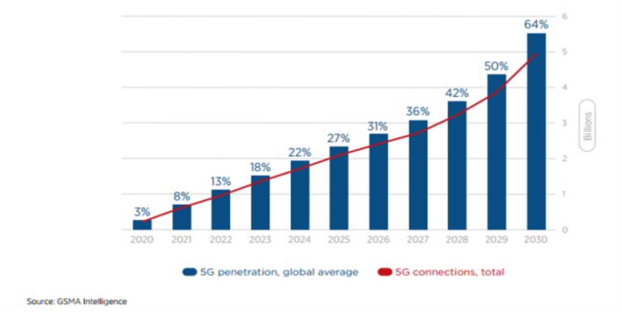 Kết nối và sự thâm nhập thị trường của 5G trên toàn cầu giai đoạn 2020-2030 (Nguồn: GSMA Intelligence)