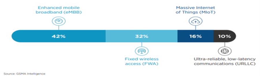 Đóng góp chủ yếu của 5G Okvip - hôm nay 1 tỷ trung cho GDP toàn cầu theo kịch bản ứng dụng (Nguồn: GSMA Intelligence)