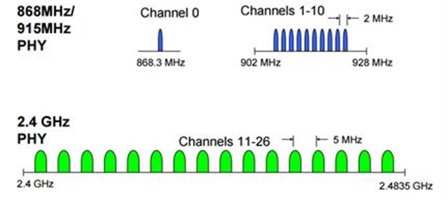 Hình 1. Phân kênh Okvip88 - liên minh giải trí định nghĩa trong tiêu chuẩn IEEE 802.15.4