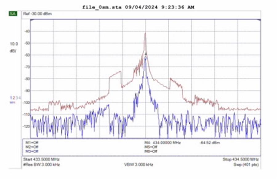 Phổ tín hiệu phát liên tục trên Okvip88 - liên minh giải trí 434 MHz thu được